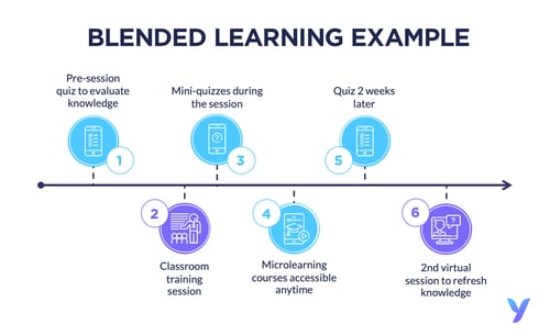 Blended Learning Example
