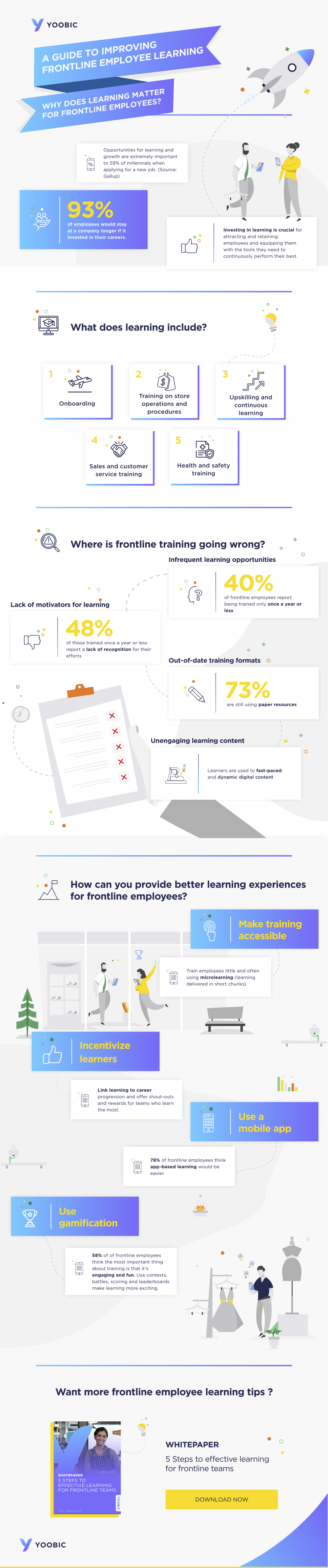 Infographic - Guide to Frontline Employee Learning