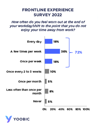 Retail Burnout Statistics