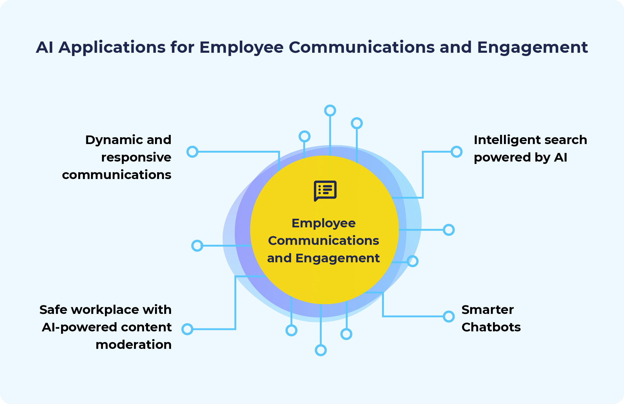 Retail Communication use cases for AI