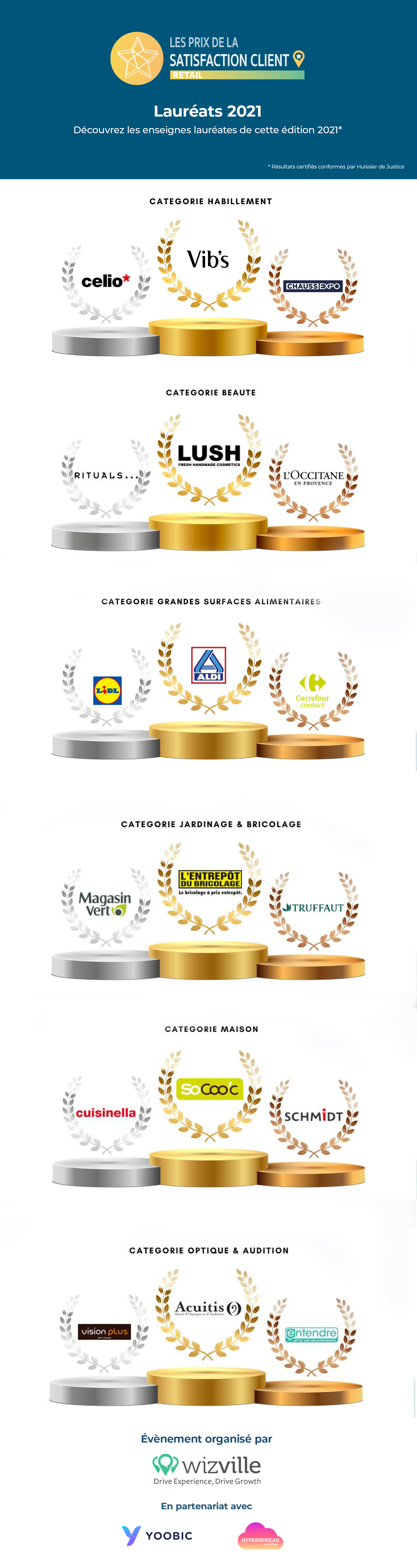 Infographie Enseignes Lauréates Prix Satisfaction Client Retail 2021