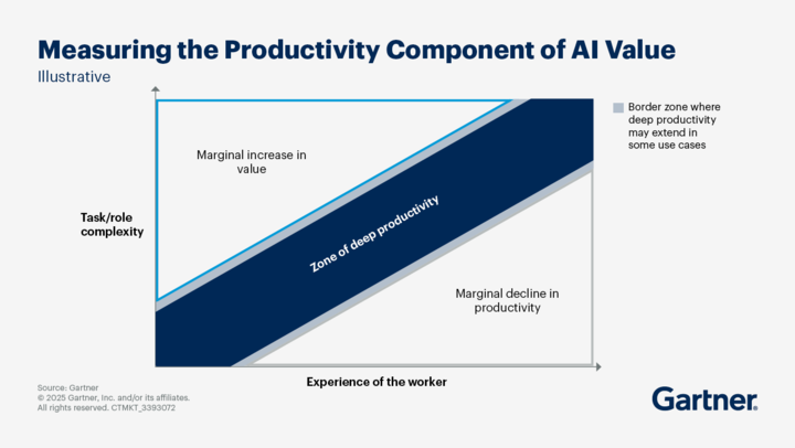 measuring-productivity-of-ai-value-tile_720